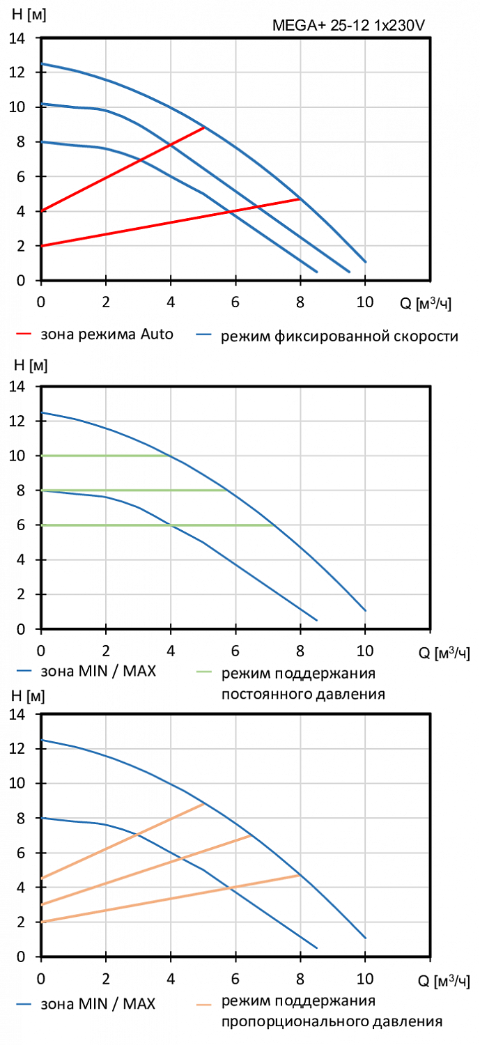 MEGA+ 25-12 1x230V
